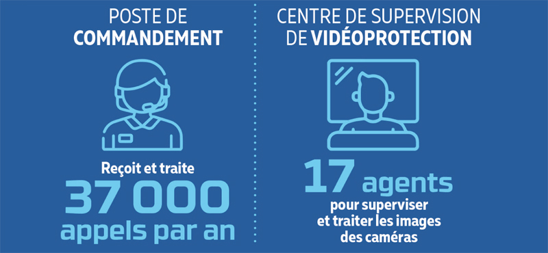 37 000 appels par an our la police municipale